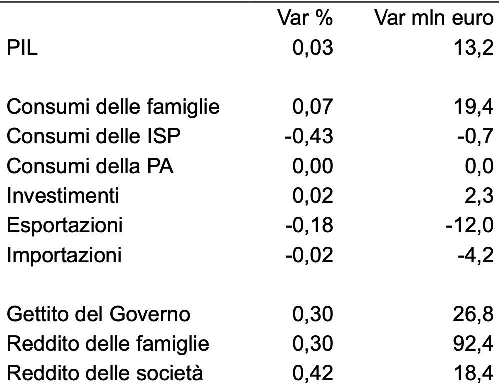 Effetti macroeconomici di una riduzione della spesa energetica pari all’1%