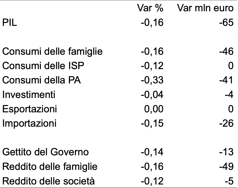 Effetti macroeconomici di una riduzione della spesa sanitaria pari all’1%
