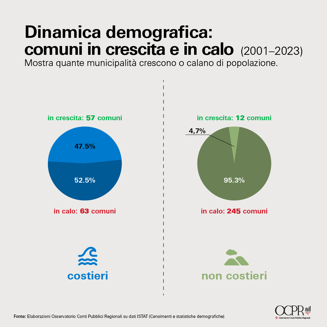 Dinamica demografica: comuni in crescita e in