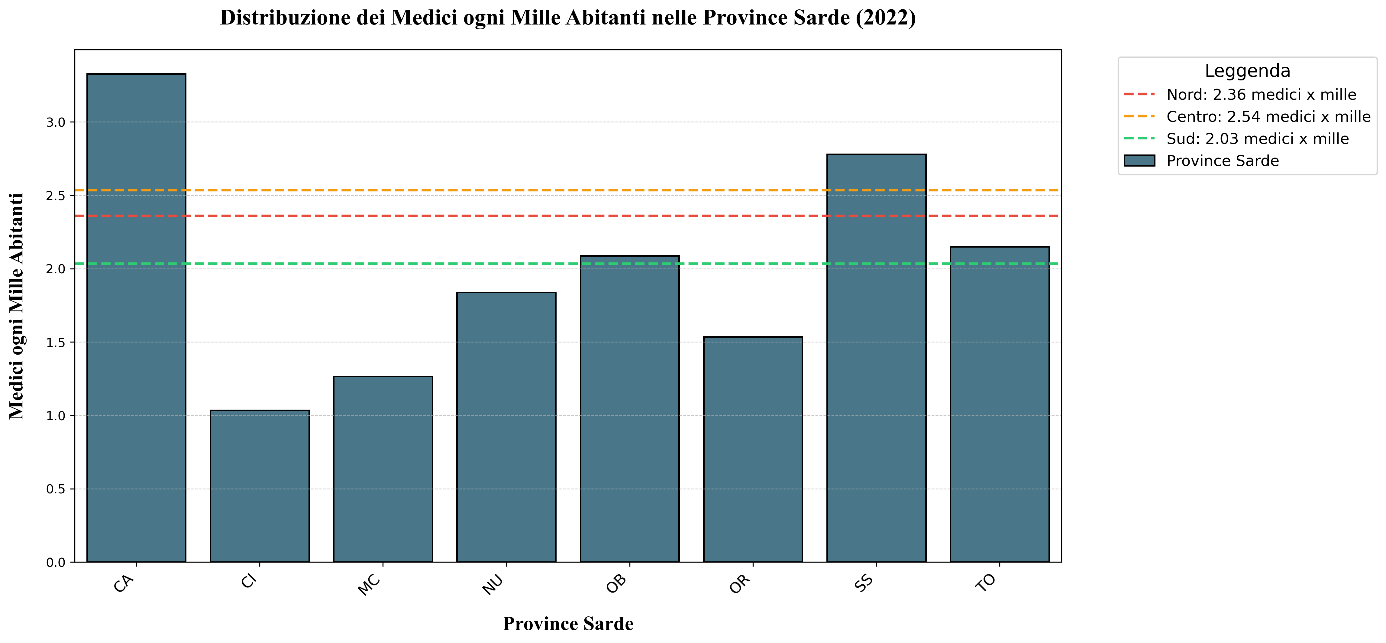 grafico distribuzione dei medici ogni mille abitanti