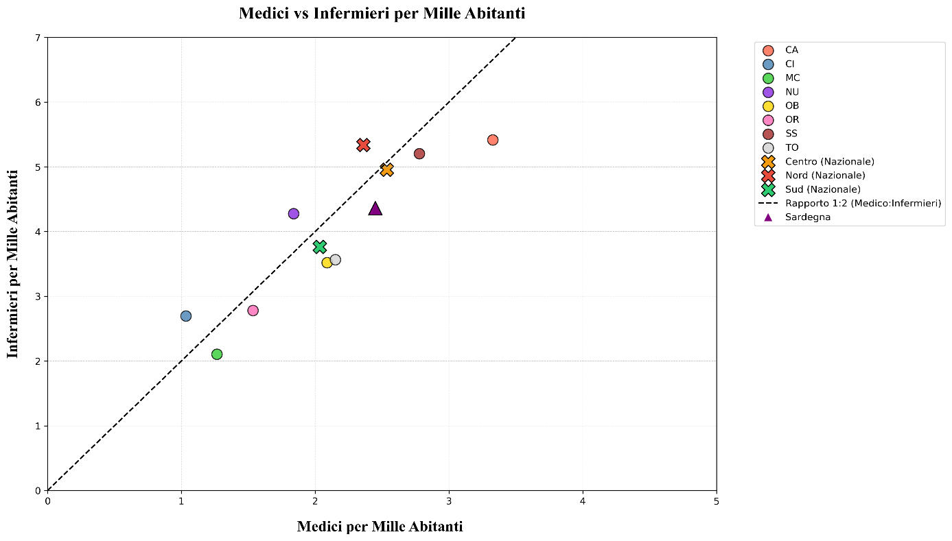 grafico medici vs infermieri per mille abitanti