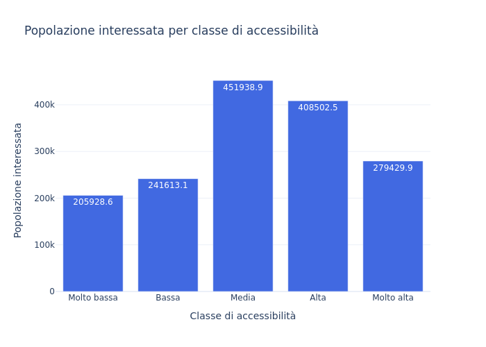 Popolazione interessata per classe di accessibilità